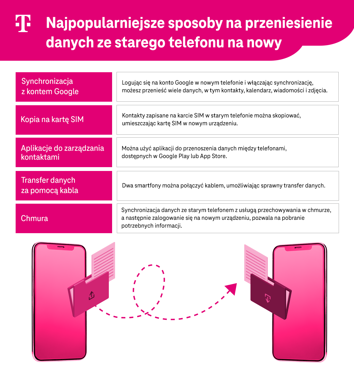 Przenoszenie danych ze starego telefonu na nowy - popularne sposoby - synchronizacja z kontem Google, kopia na kartę SIM, aplikacje do zarządzania kontaktami, transfer danych za pomocą kabla, Chmura - infografika