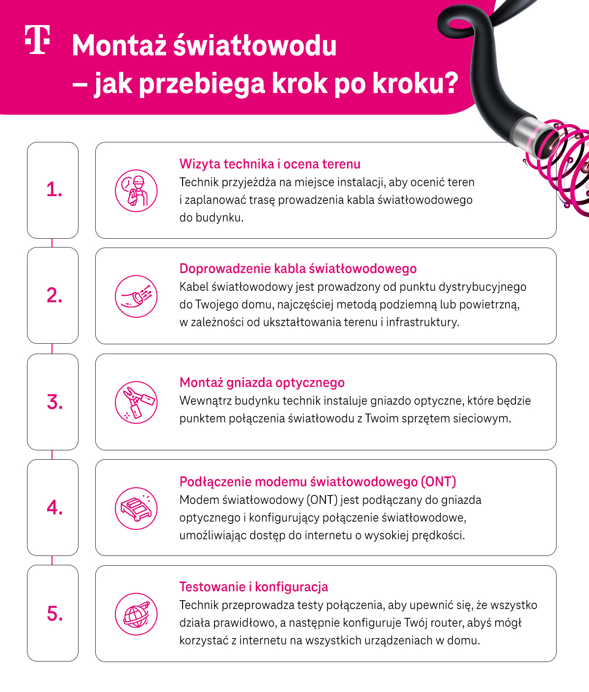 Montaż światłowodu - jak przebiega krok po kroku - lista - infografika