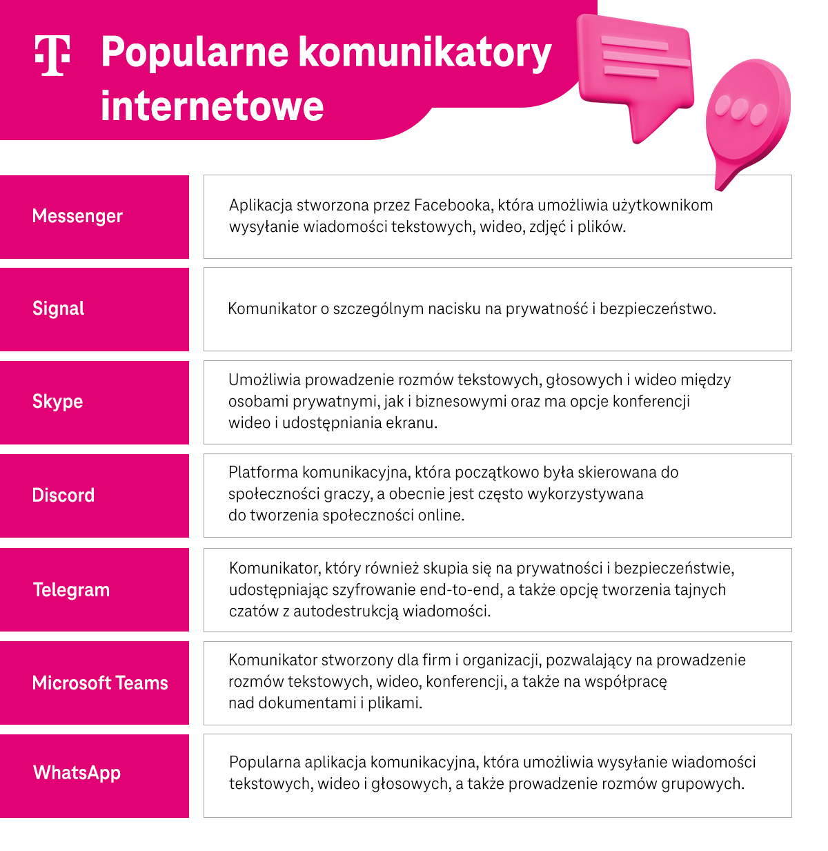 Lista popularnych komunikatorów - Messenger, Signal, Skype, Discord, Telegram, Teams, WhatsApp