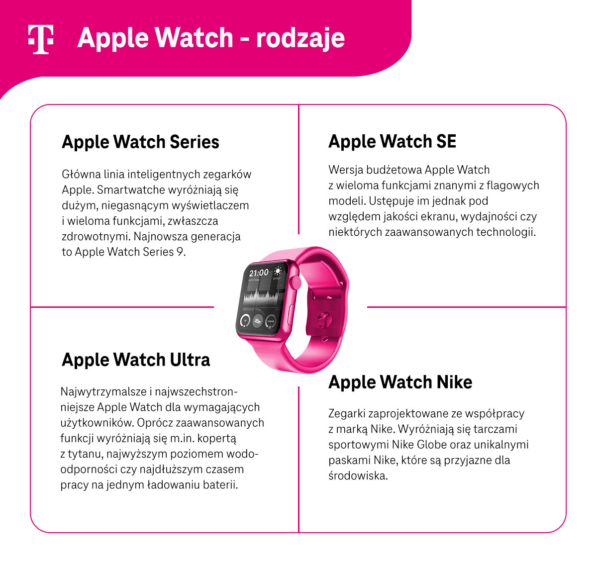 Apple Watch - rodzaje - infografika