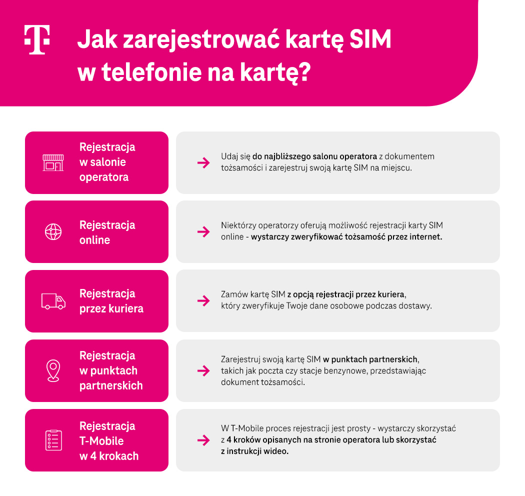 Jak zarejestrować kartę SIM w telefonie na kartę - lista sposobów - infografika