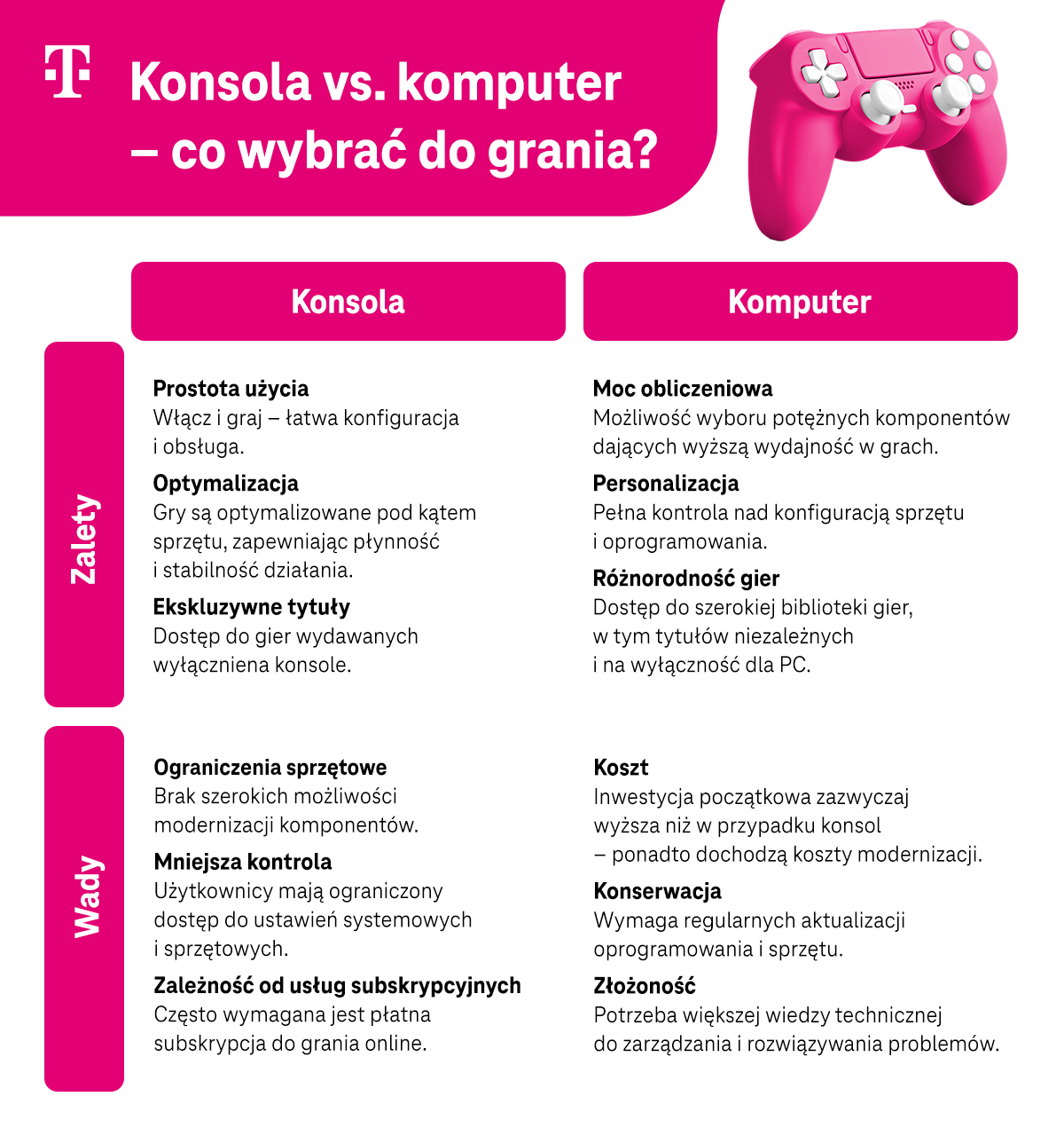 Konsola vs komputer - co wybrać do grania? Lista za i przeciw - infografika