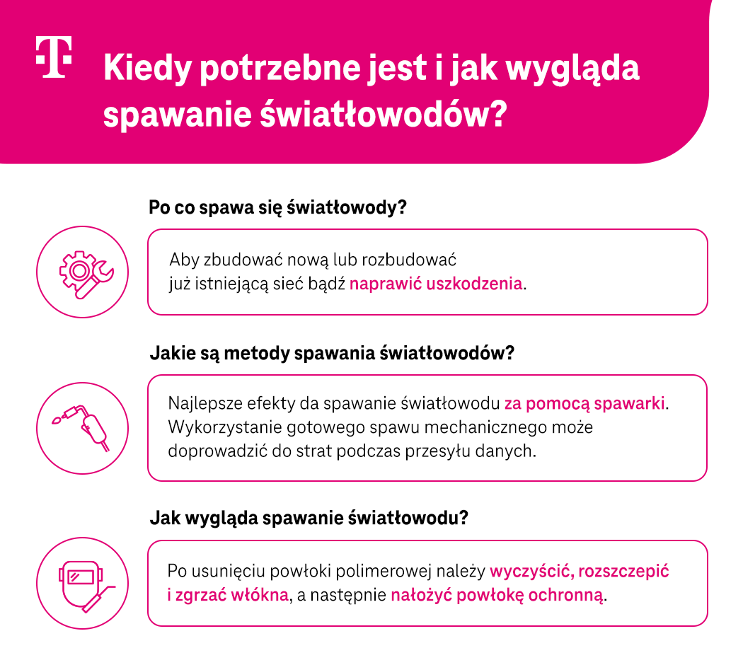 Kiedy potrzebne jest i jak wygląda spawanie światłowodów? Lista i wyjaśnienie - infografika