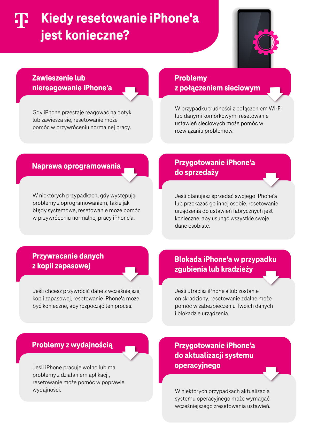 Kiedy resetowanie iPhone’a jest konieczne? Infografika