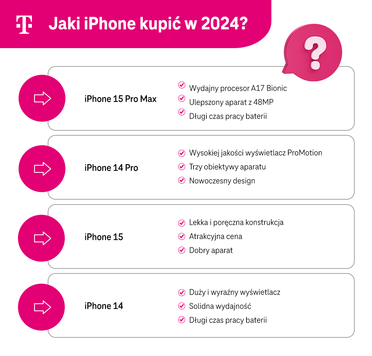 Jaki iPhone kupić w 2024 - infografika