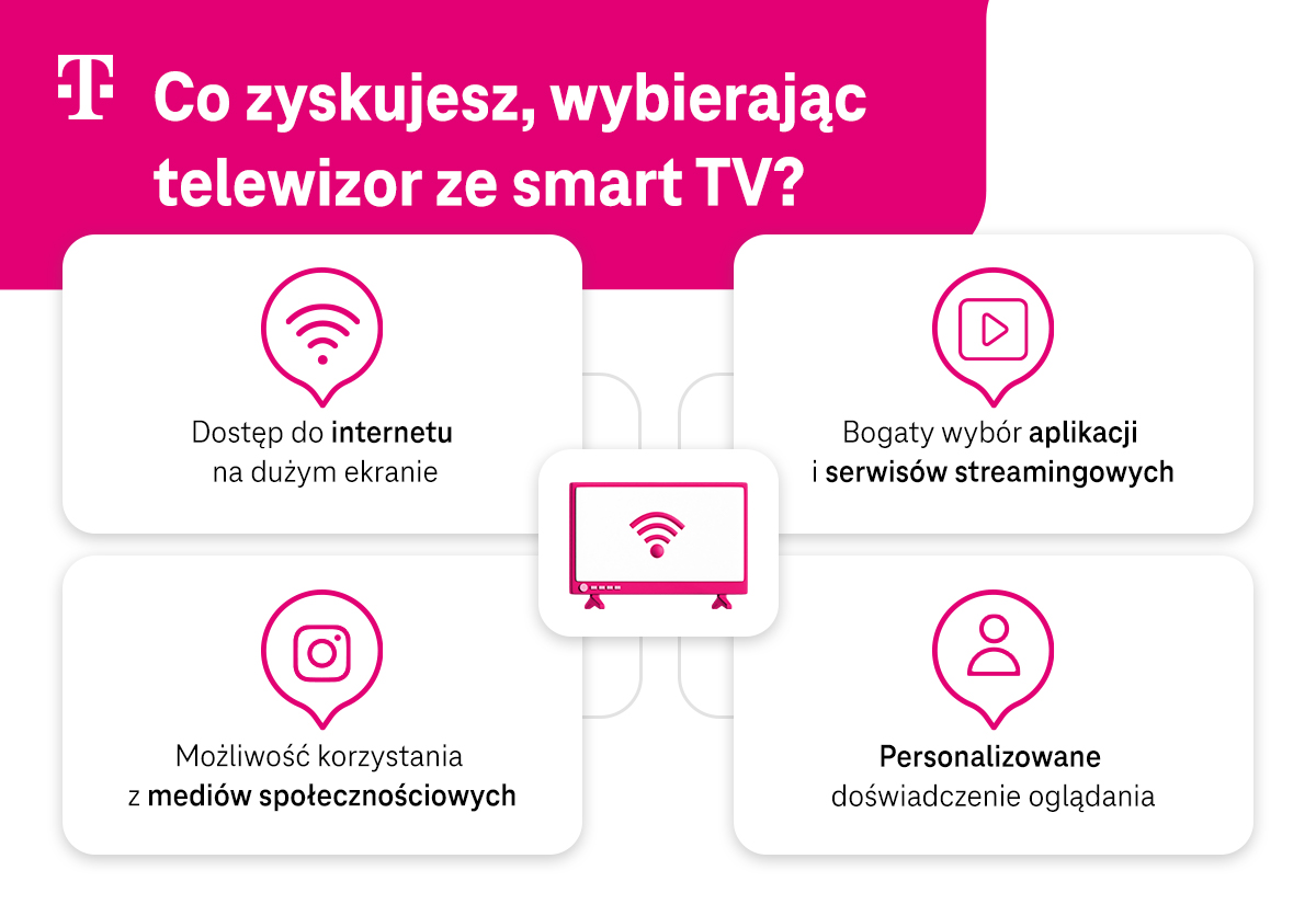 Co zyskujesz, wybierając telewizor ze smart TV? Lista - infografika