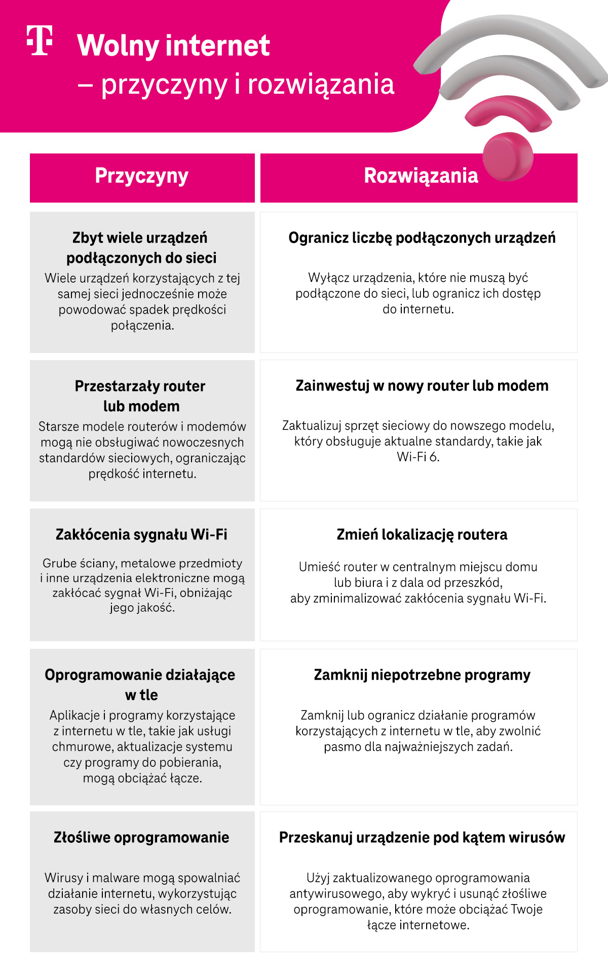 Wolny internet - przyczyny i rozwiązania - lista i porady - infografika