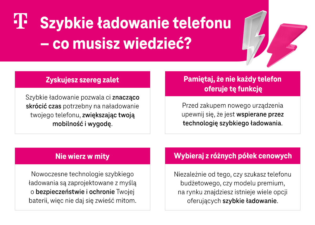 Szybkie ładowanie telefon - co musisz wiedzieć? 4 punkty - infografika