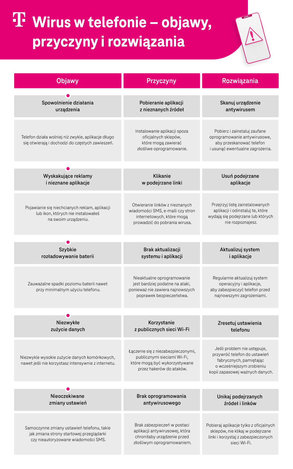 Wirus w telefonie - objawy, przyczyny i rozwiązania - lista - infografika