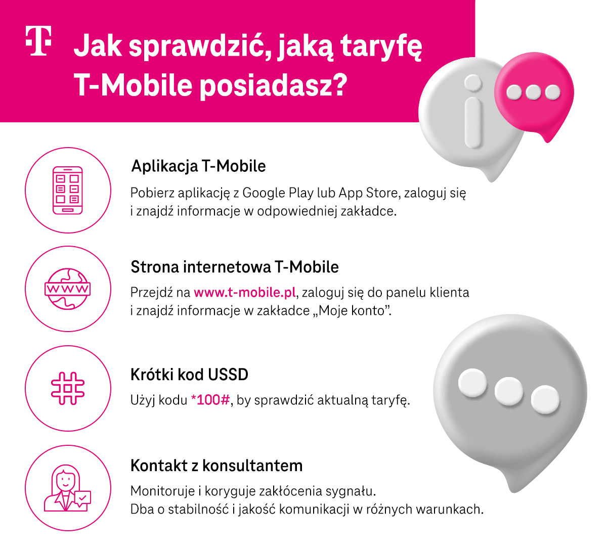 Jak sprawdzić, jaką taryfę T-Mobile posiadasz? - aplikacja T-Mobile, strona internetowa T-Mobile, krótki kod USSD, kontakt z konsultantem - infografika