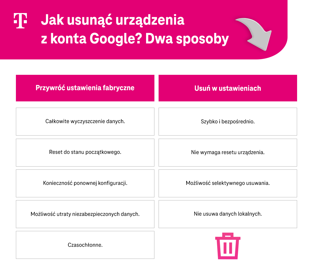 Jak usunąć urządzenia z konta Google - dwa sposoby - infografika