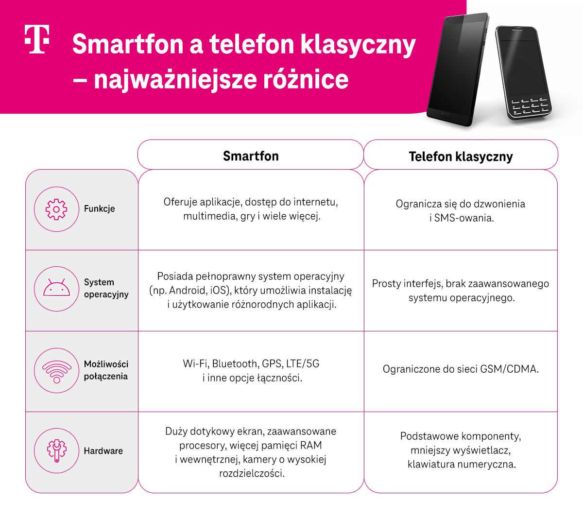 Smartfon a klasyczny telefon - najważniejsze różnice - tabela - infografika