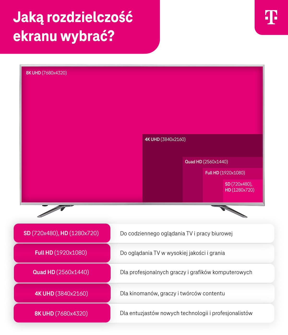 Jaką rozdzielczość ekranu wybrać? Infografika