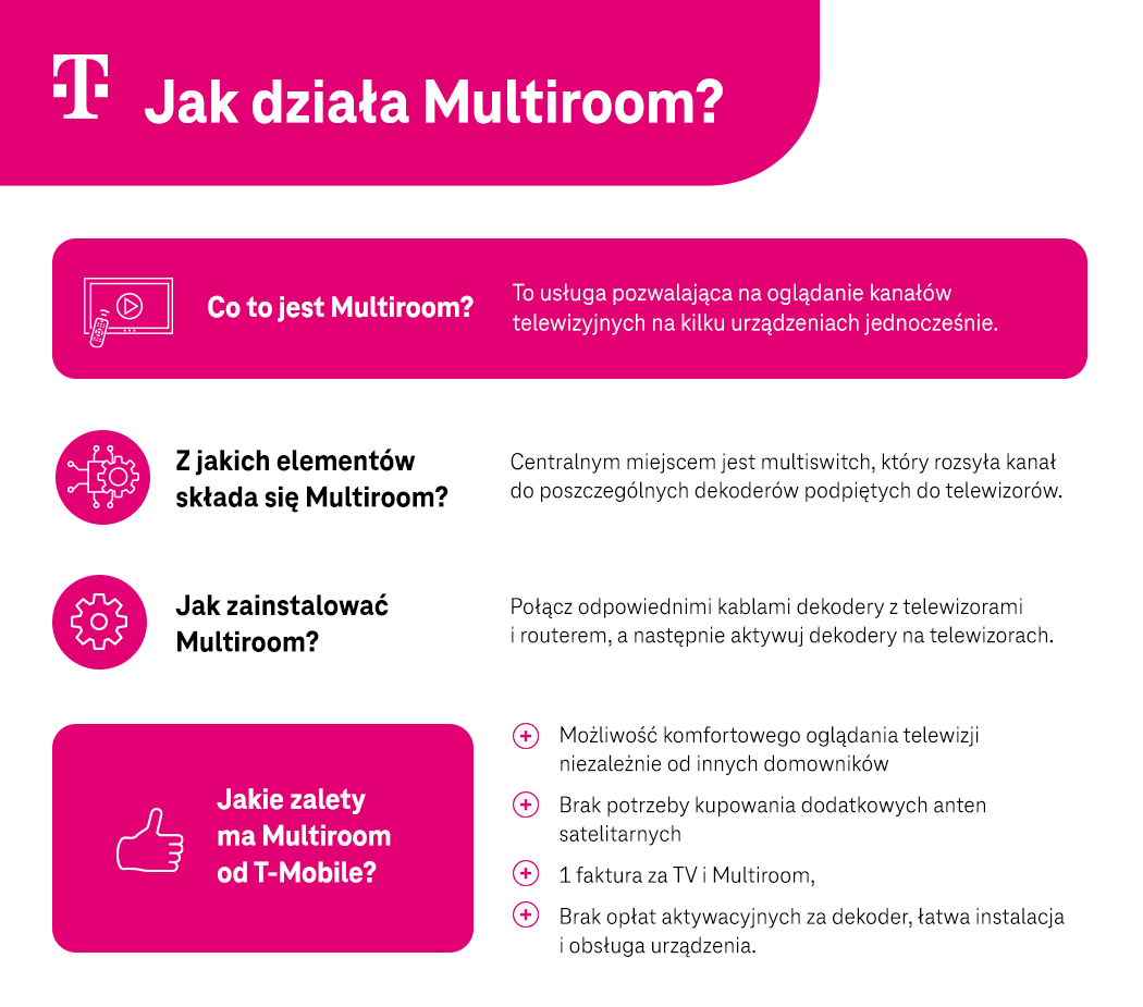 Jak działa Multiroom? Informacje - infografika