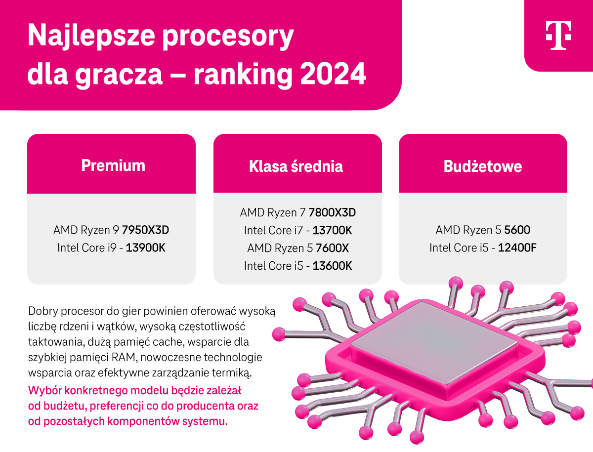 Najlepsze procesory dla gracza – ranking 2024 - infografika