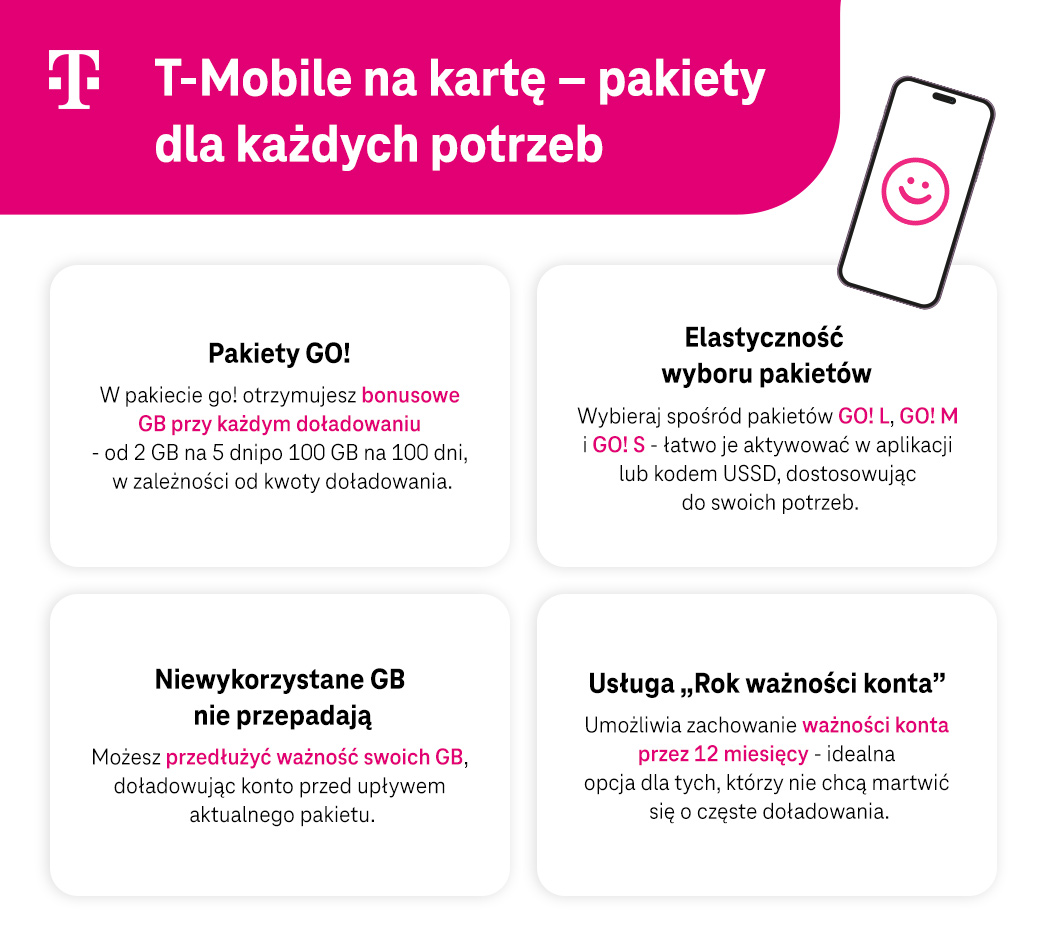 T-Mobile na kartę - pakiety dla każdych potrzeb - infografika