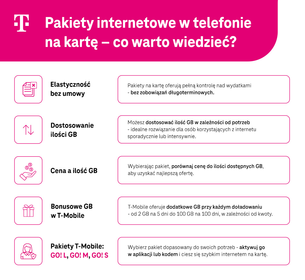 Pakiety internetowe w telefonie na kartę - co warto wiedzieć - lista - infografika