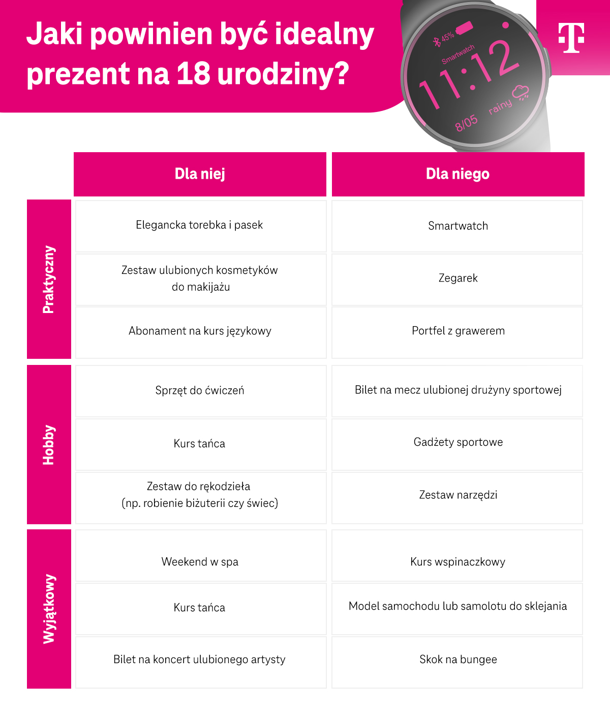 Jaki powinien być idealny prezent na 18 urodziny? Dla niej i dla niego - lista - infografika