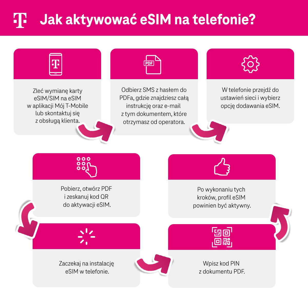 Jak aktywować eSIM na telefonie - kontakt z obsługą, odbiór hasła, ustawienia telefonu, PDF i kod QR, aktywacja eSIM, instalacja w telefonie, PIN - infografika